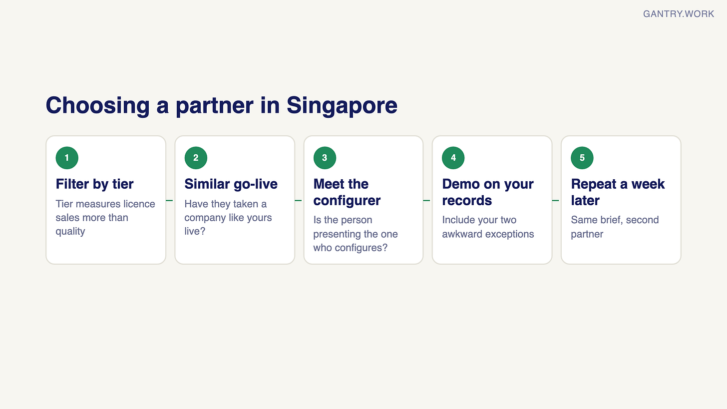 Five-step flow for choosing an Odoo partner in Singapore: filter by tier, ask for a similar go-live, meet the person who configures, demo on your own records with two awkward exceptions, repeat with a second partner a week later Five-step flow for choosing an Odoo partner in Singapore: filter by tier, ask for a similar go-live, meet the person who configures, demo on your own records with two awkward exceptions, repeat with a second partner a week later