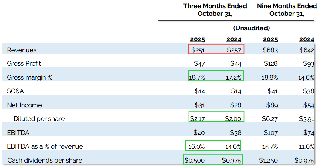 Argan Inc. quarterly and year-to-date financial results table for the periods ended October 31, 2025 vs 2024, highlighting revenues, gross profit, gross margin, SG&A, net income, EPS, EBITDA, EBITDA margin, and cash dividends per share. Argan Inc. quarterly and year-to-date financial results table for the periods ended October 31, 2025 vs 2024, highlighting revenues, gross profit, gross margin, SG&A, net income, EPS, EBITDA, EBITDA margin, and cash dividends per share.