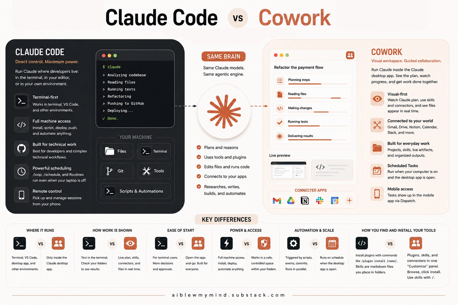 A 16:9 infographic comparing Claude Code and Cowork side by side using Anthropic-inspired clay orange accents, soft beige backgrounds, and dark charcoal UI elements. The left side highlights Claude Code with a terminal-style interface, emphasizing developer workflows, machine access, scripting, GitHub integration, automation, and technical control. The right side highlights Cowork with a lighter visual workspace interface showing planning steps, connected apps, live previews, and collaborative desktop workflows. In the center, a large Anthropic-style starburst logo connects both tools under the heading “Same Brain,” reinforcing that both share the same Claude intelligence and agentic engine. Along the bottom, a “Key Differences” section compares where the tools run, how work is shown, ease of start, power and access, automation and scale, and how users install tools and skills. 