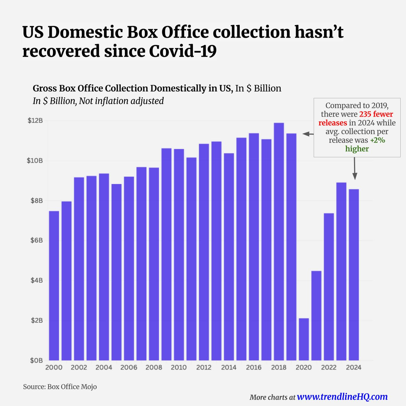 US Box Office: Fewer Films, Lower Revenue in Streaming Era