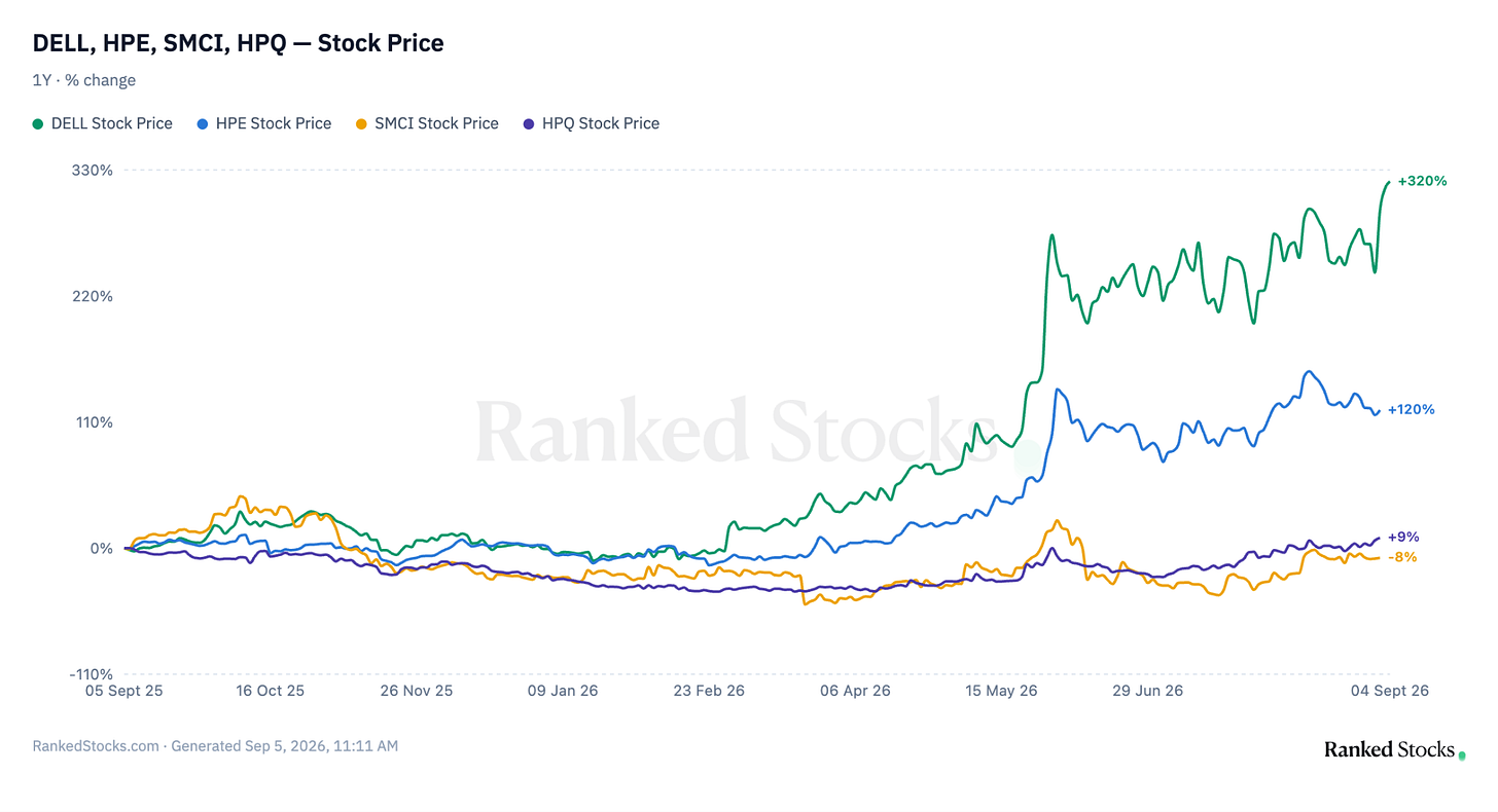 RankedStocks.com one-year share price performance to September 4, 2026: DELL +320%, HPE +120%, HPQ +9%, SMCI -8%. Source: RankedStocks.com.
