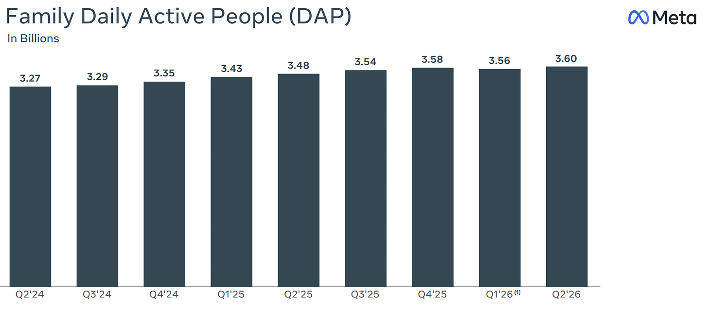 META Q2 Family Daily Active People