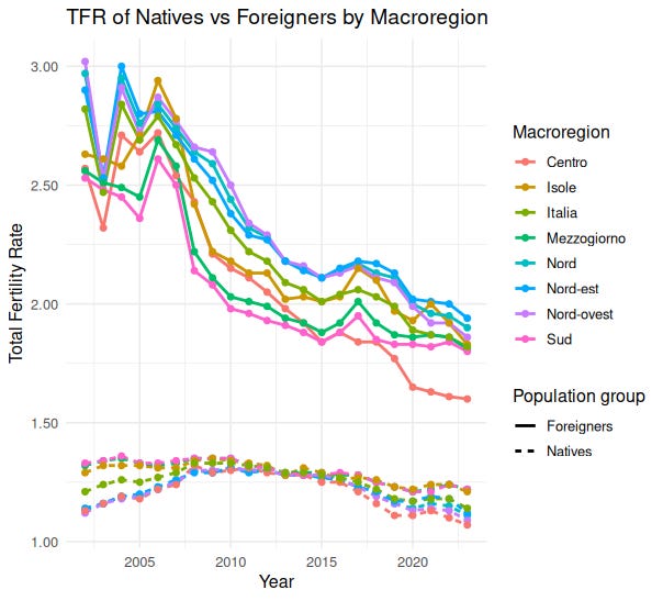 Immigrants' fertility is declining much faster than that of native Italians