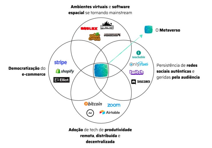 Vetores para a emergência do Metaverso. Fonte: Marc Geffen
