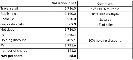 Lagardère : a sum of the parts valuation of 28 € which offers a margin of safety