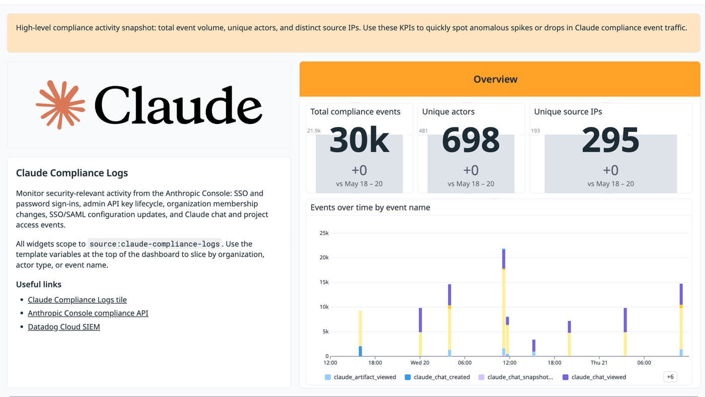 Claude Compliance dashboard overview showing unique actors and event volume over time to help spot anomalous activity spikes.