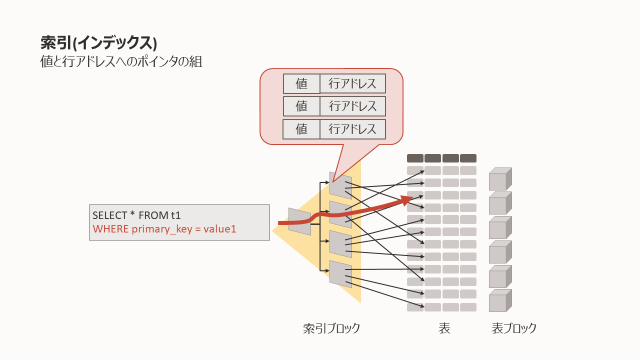 索引(インデックス)とは 索引(インデックス)とは