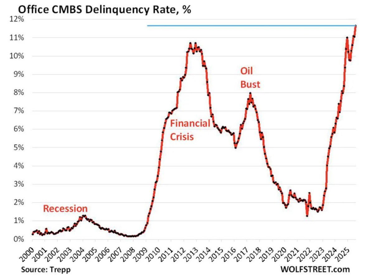 A line graph showing the Office CMBS Delinquency Rate in percentage from 2000 to 2024. The y-axis ranges from 0% to 12%, and the x-axis spans the years. Red dots mark data points, with a sharp peak labeled "Oil Bust" around 2015, a rise labeled "Financial Crisis" around 2008, and a recent sharp increase in 2024. A horizontal line at 12% indicates the highest delinquency rate. Text at the bottom reads "Source: Trepp" and "WOLFSTREET.com."