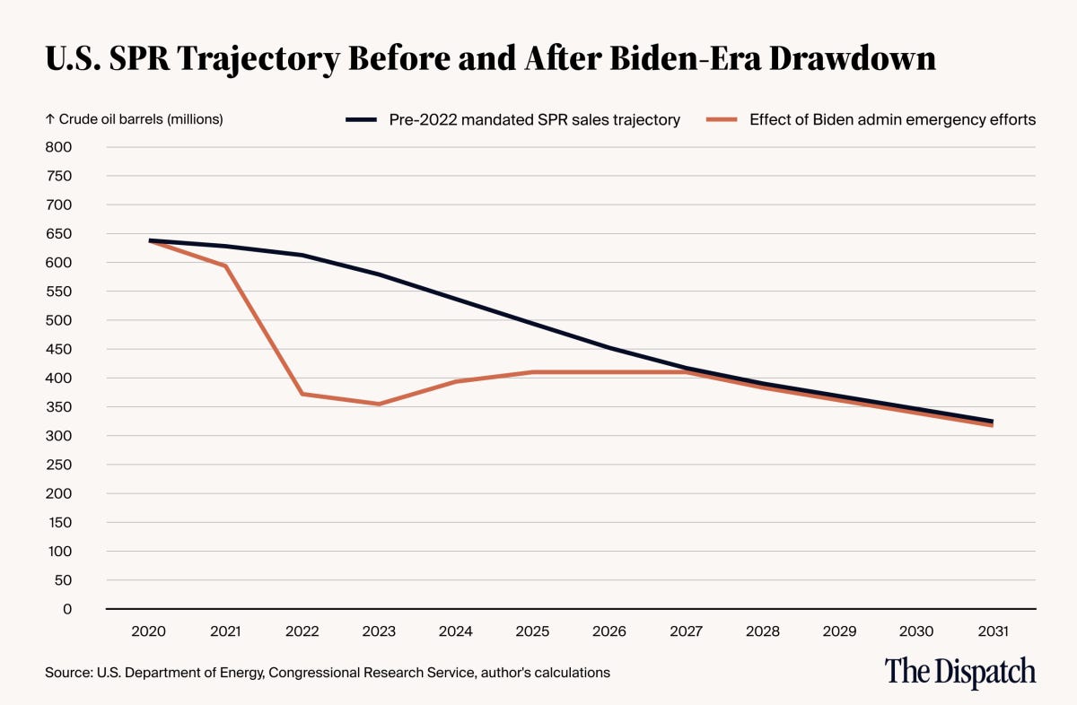 spr-mandated-sales-biden-drawdown-dispatch-energy-20251113-2 (1) spr-mandated-sales-biden-drawdown-dispatch-energy-20251113-2 (1)