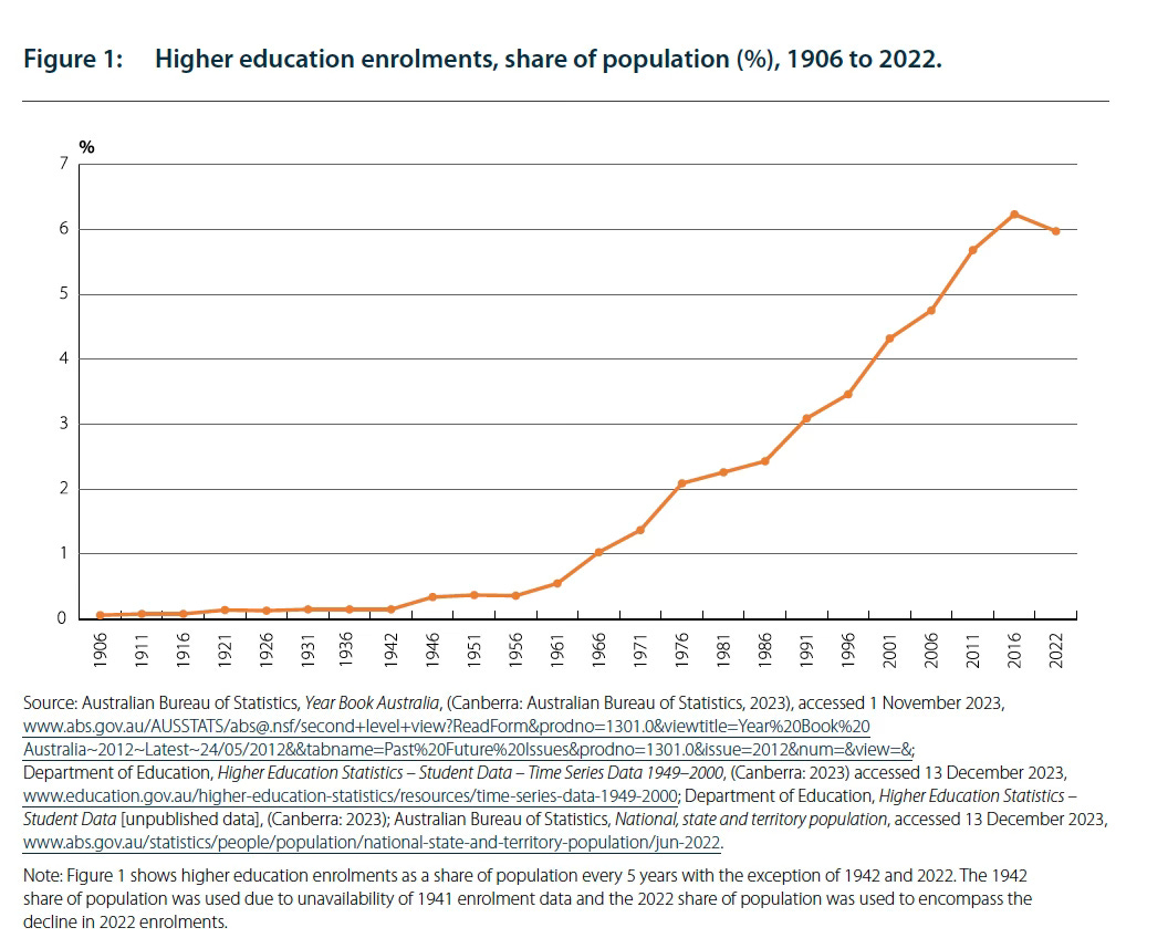 Figure 1 of Universities Accord - Enrolments proportion of population 1906 to 2022