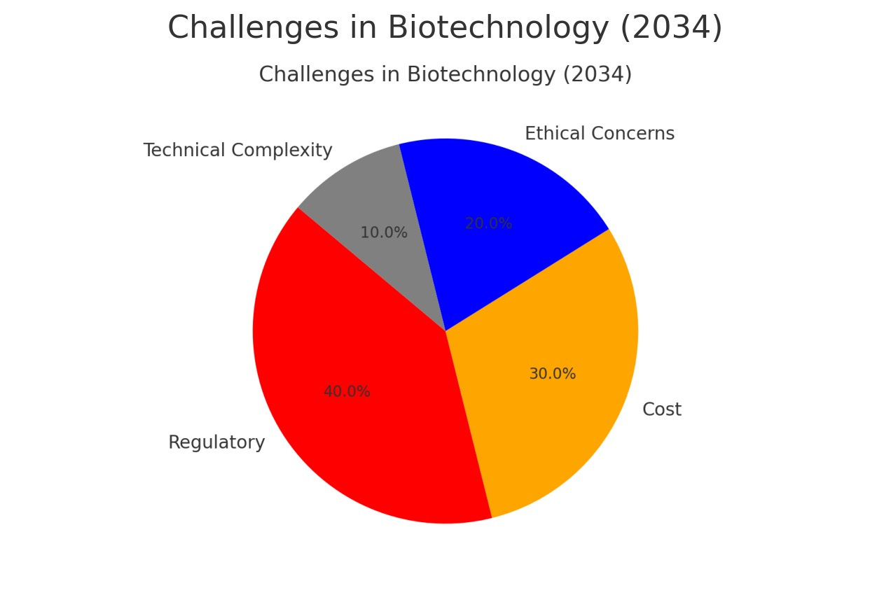 The Future Of Biotechnology Trends And Opportunities From 2025 To 2034