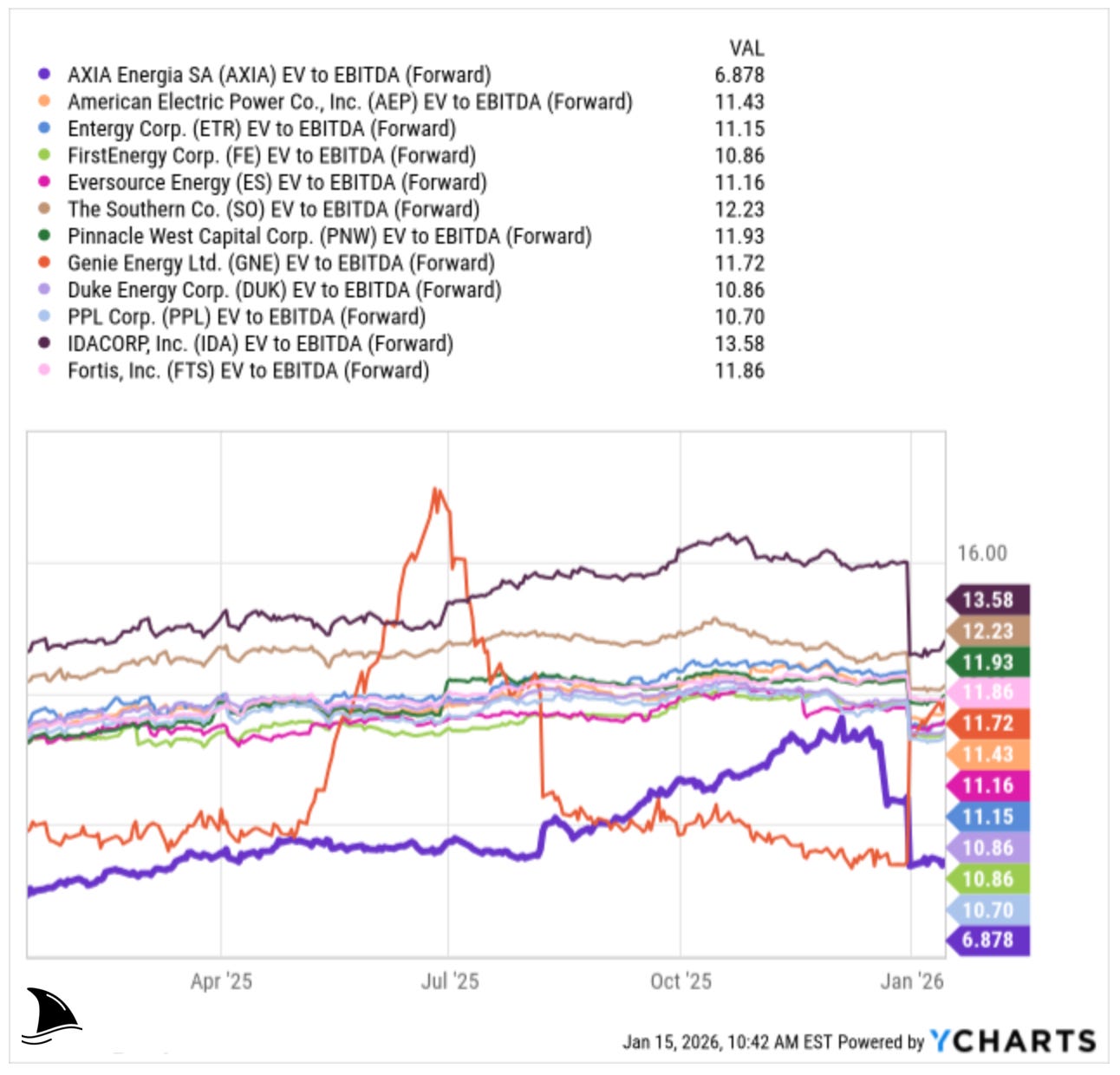 Axia Energia (AXIA) forward EV/EBITDA valuation chart versus North American utility peers including AEP, Entergy, FirstEnergy, Eversource, Southern Co, Duke Energy and Fortis, supporting the AXIA stock deep dive investment thesis and rerating upside.