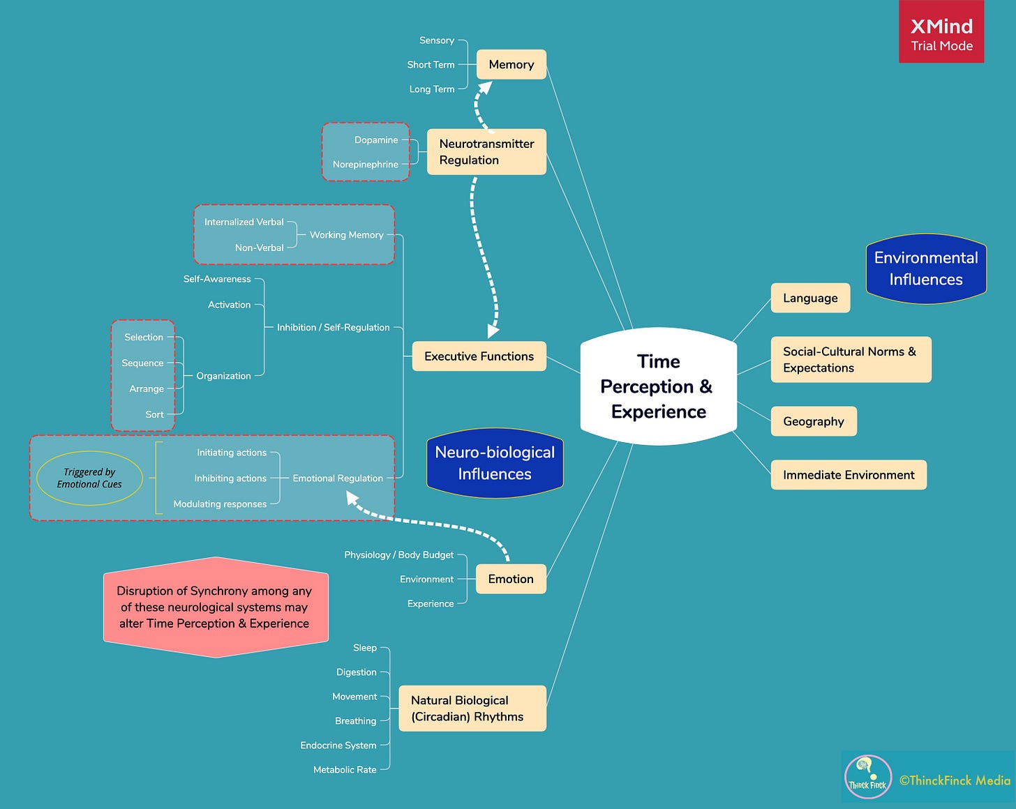 A MindMap chart visually displaying various connections between the different systems mentioned in this tweet & how they relate to our perception of time. A MindMap chart visually displaying various connections between the different systems mentioned in this tweet & how they relate to our perception of time.
