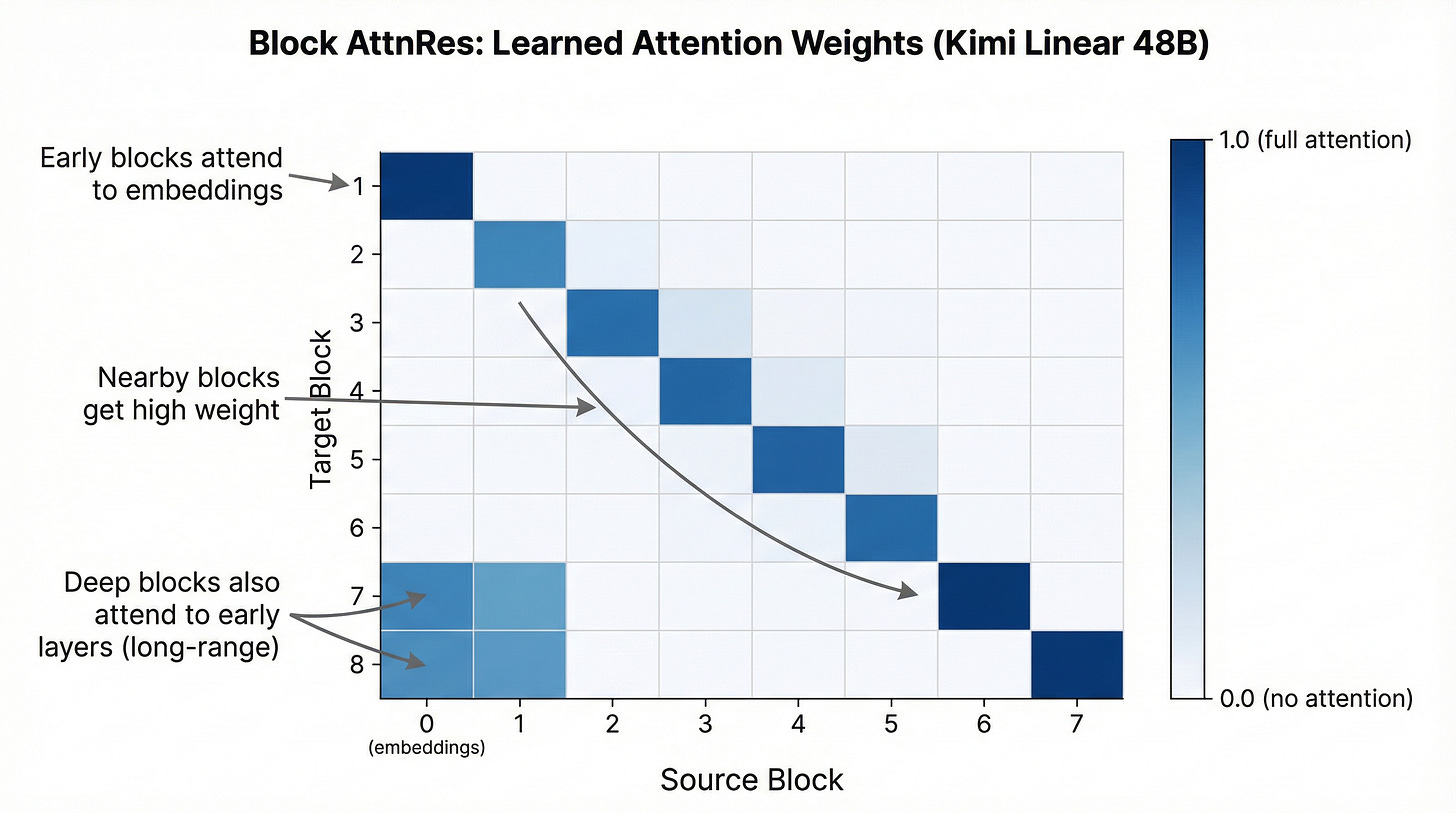 Figure 34. Learned depth-wise attention weight heatmap from the Kimi Linear 48B model. Source blocks on the x-axis, target blocks on the y-axis. Dark blue indicates high attention weight. Three notable patterns emerge: (1) Early blocks attend strongly to the token embeddings (column 0 is dark for rows 1-2). (2) Middle blocks attend primarily to nearby predecessors (the diagonal is prominent for rows 3-5). (3) Deep blocks develop long-range connections back to early layers (rows 7-8 have dark cells in columns 0-1), suggesting they retrieve fundamental features directly. Figure 34. Learned depth-wise attention weight heatmap from the Kimi Linear 48B model. Source blocks on the x-axis, target blocks on the y-axis. Dark blue indicates high attention weight. Three notable patterns emerge: (1) Early blocks attend strongly to the token embeddings (column 0 is dark for rows 1-2). (2) Middle blocks attend primarily to nearby predecessors (the diagonal is prominent for rows 3-5). (3) Deep blocks develop long-range connections back to early layers (rows 7-8 have dark cells in columns 0-1), suggesting they retrieve fundamental features directly.