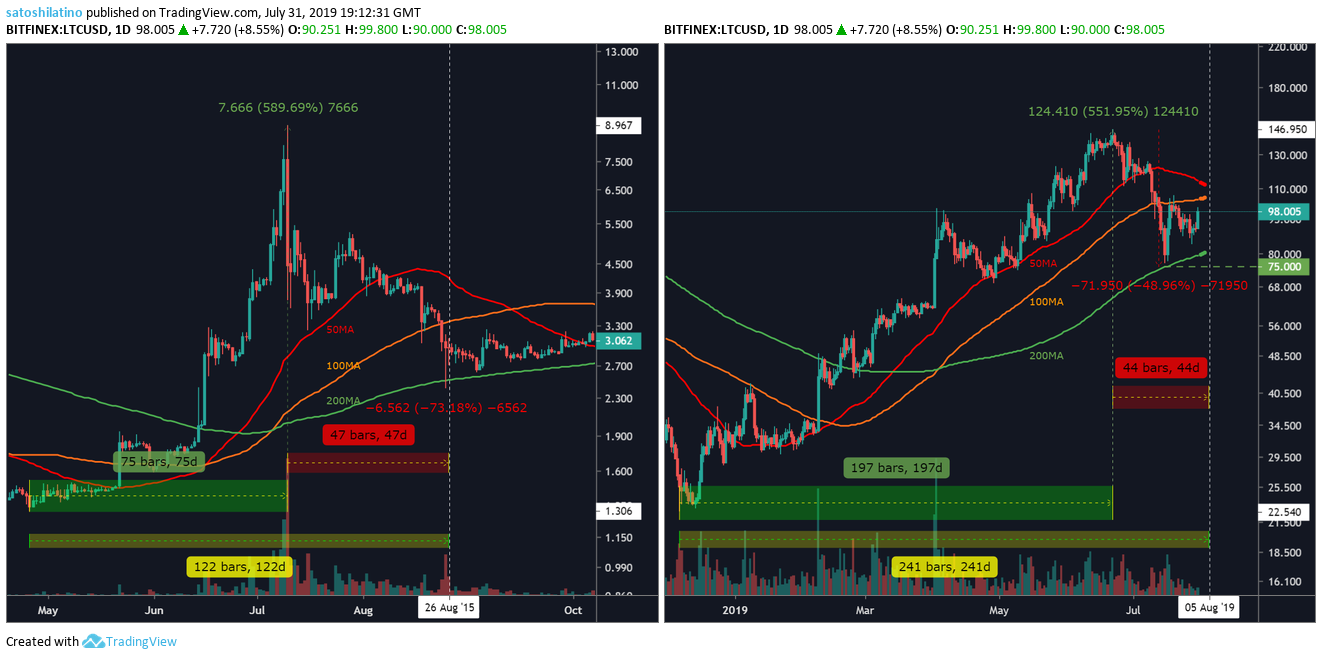 Litecoin USD price Bitfinex