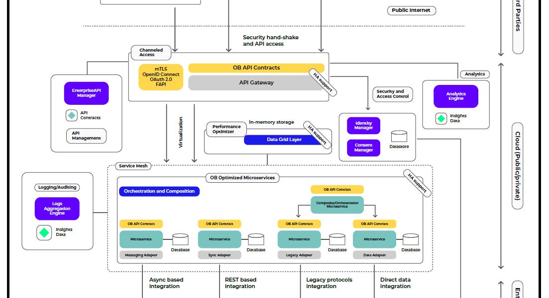 1) Open Banking Architecture 2) GenAI vs Agentic AI 3) The Platform ...