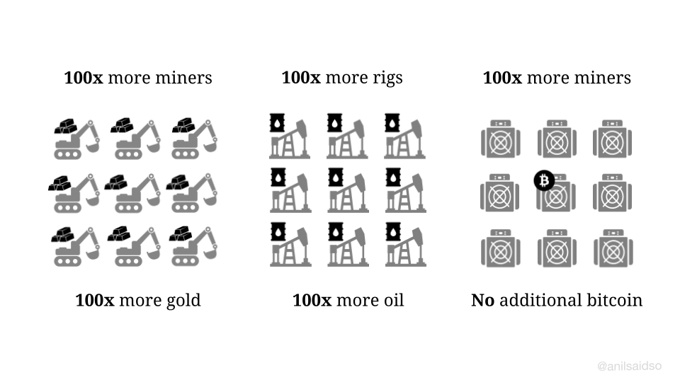 Grid layout with three sections each showing icons of mining equipment and rigs labeled 100x more miners 100x more rigs 100x more miners for the top row and 100x more gold 100x more oil No additional bitcoin for the bottom row with Bitcoin symbol in the oil section.
