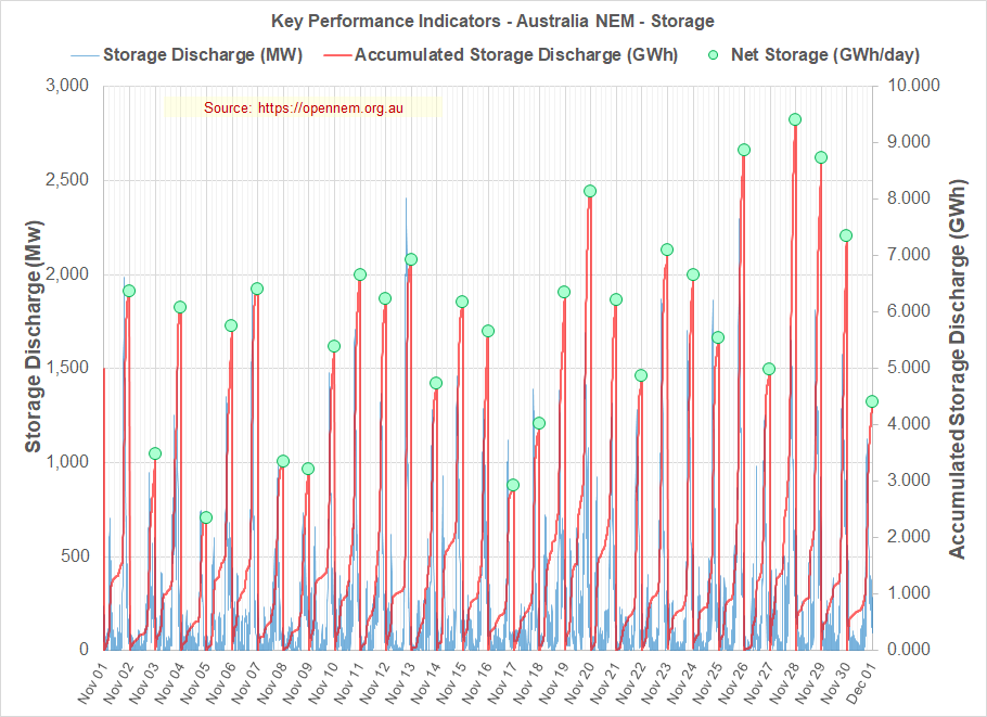 Australia NEM (Nov 2025) - The path to NetZero