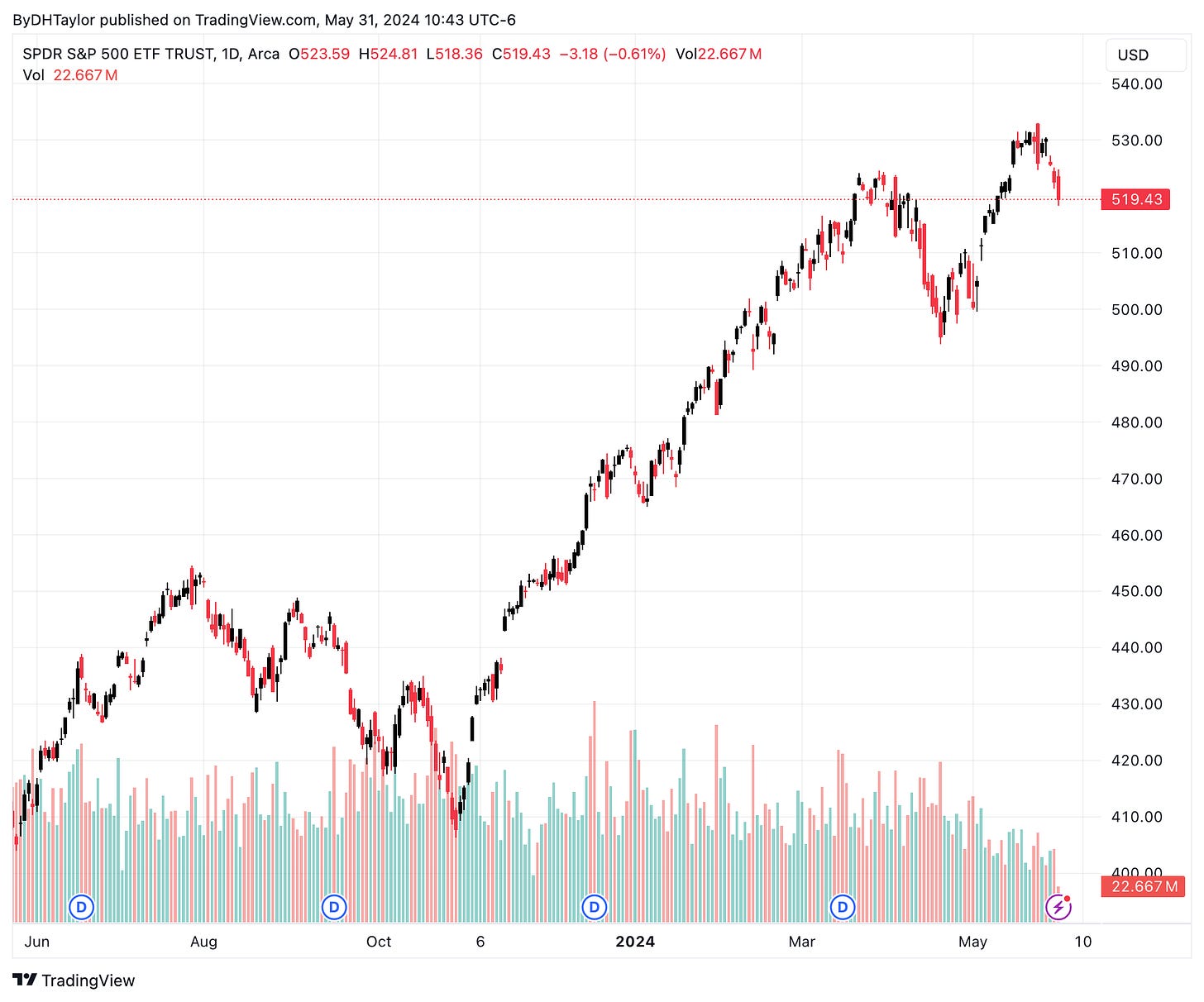 SPY Stock - 4-Hour Chart