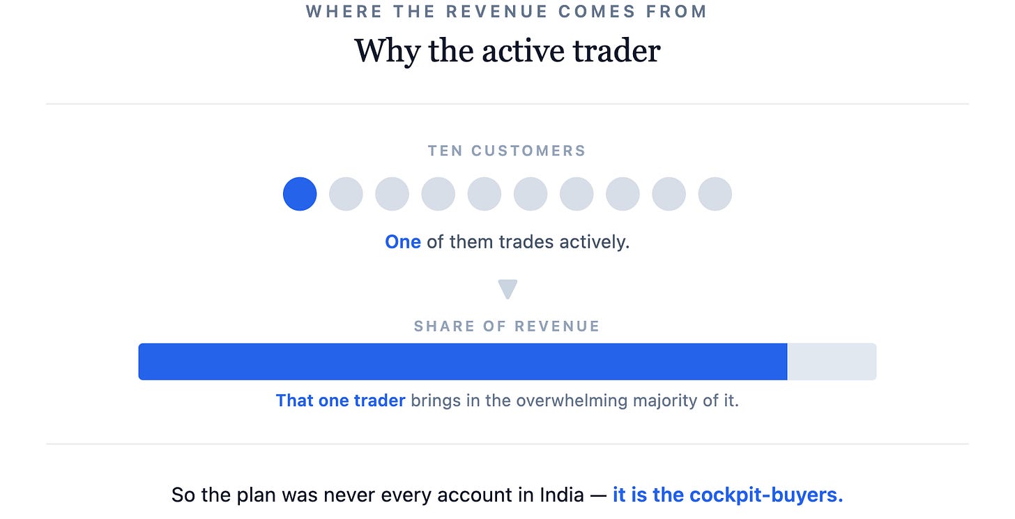 Where the revenue comes fromWhy the active traderTen customersOne of them trades actively.▼Share of revenueThat one trader brings in the ove