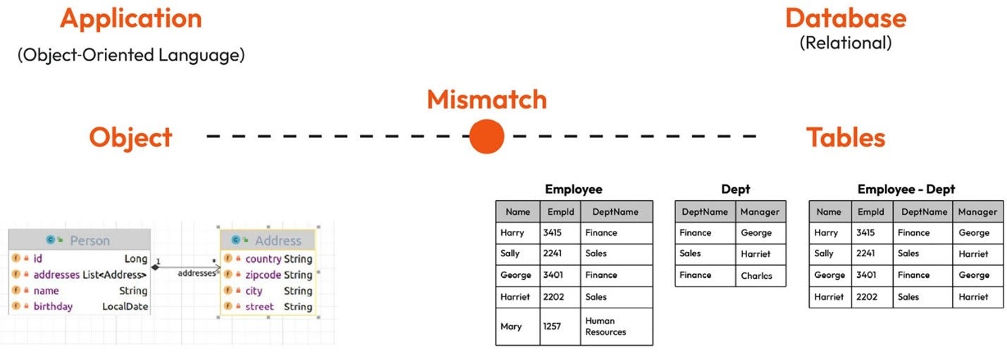 Example of Java object model equivalent mapping on the database schema Example of Java object model equivalent mapping on the database schema