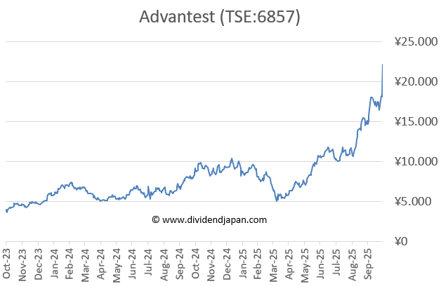 advantest stock chart