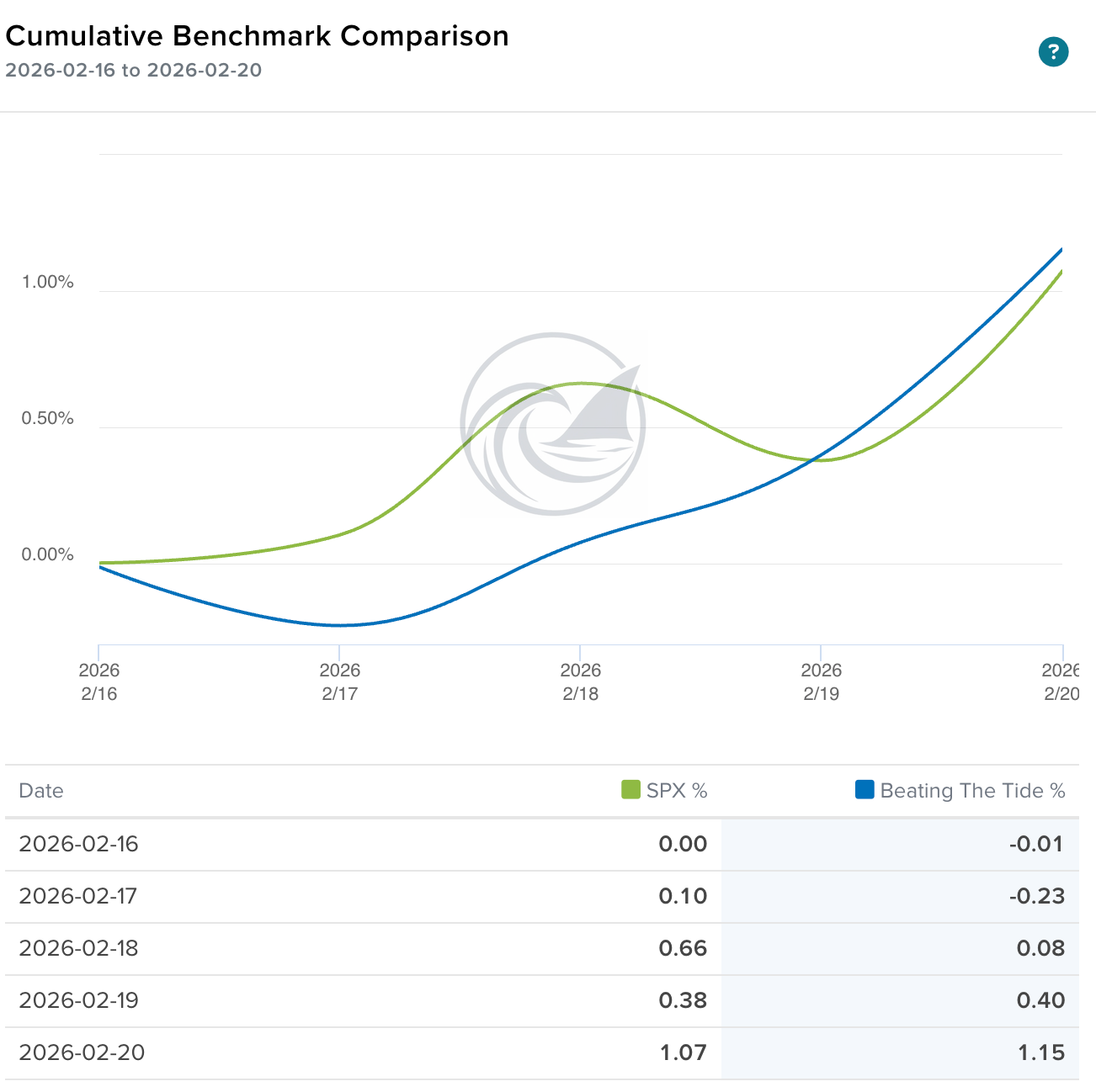 Cumulative benchmark comparison chart showing Beating The Tide portfolio vs S&P 500 daily returns for Feb 16–20, 2026. Cumulative benchmark comparison chart showing Beating The Tide portfolio vs S&P 500 daily returns for Feb 16–20, 2026.