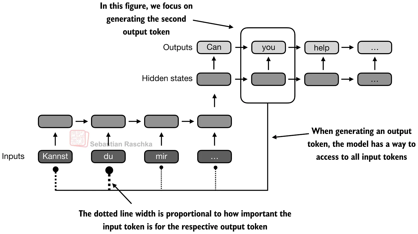 图 5：Attention 通过让当前输出位置回查完整输入序列，打破了 RNN 的瓶颈