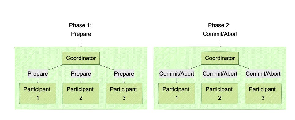 Distributed Transaction Management: Handling Failures in Complex Systems