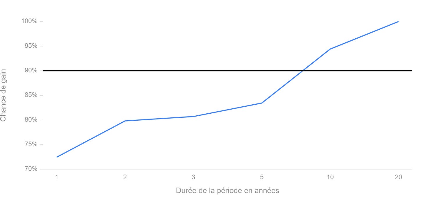 La durée minimale de détention du Xtrackers MSCI World ex USA