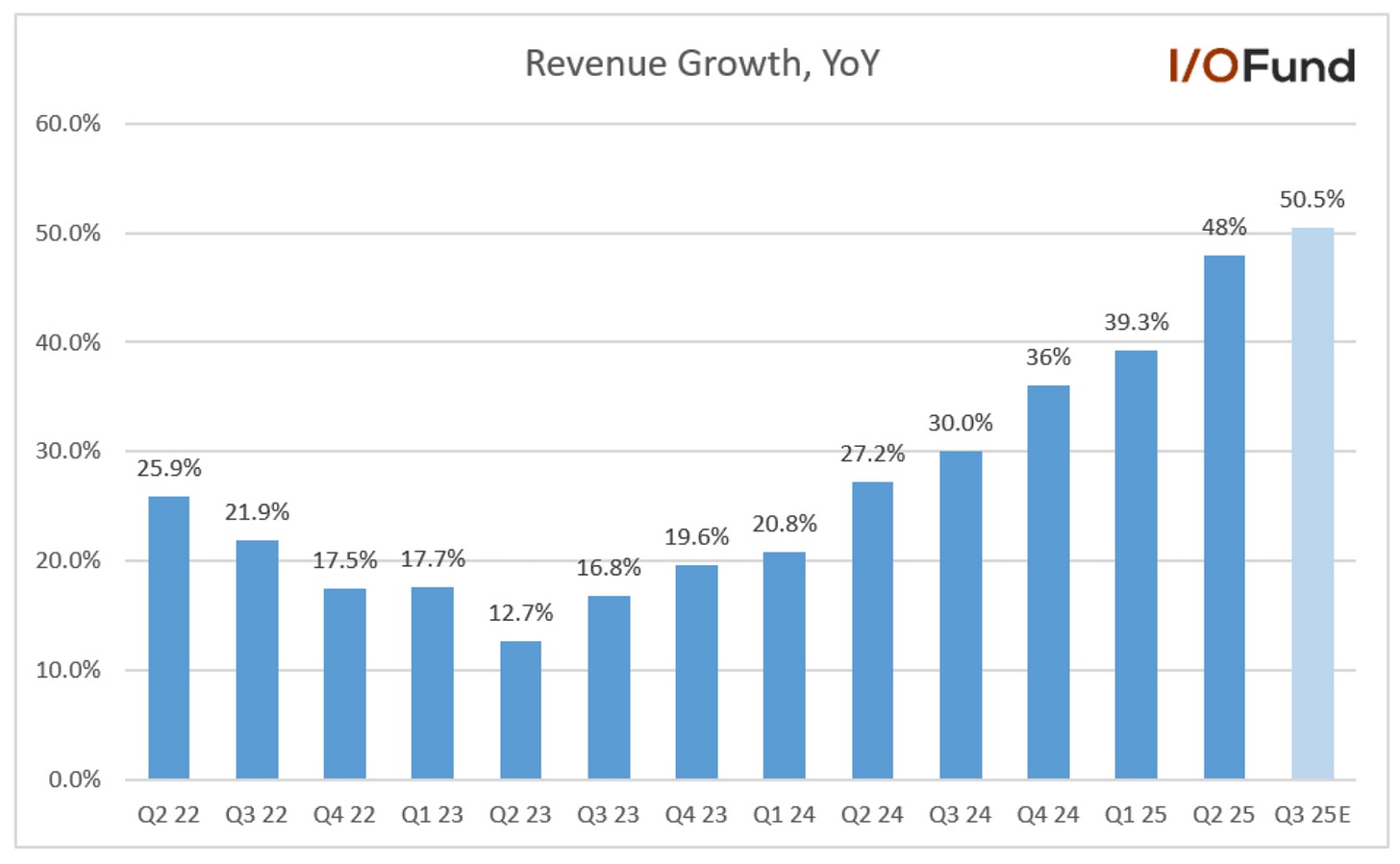 Graph illustrating Palantir’s Q2 revenue growth accelerating by 870 basis points quarter-over-quarter, showcasing strong AI-driven momentum and rapid enterprise adoption.