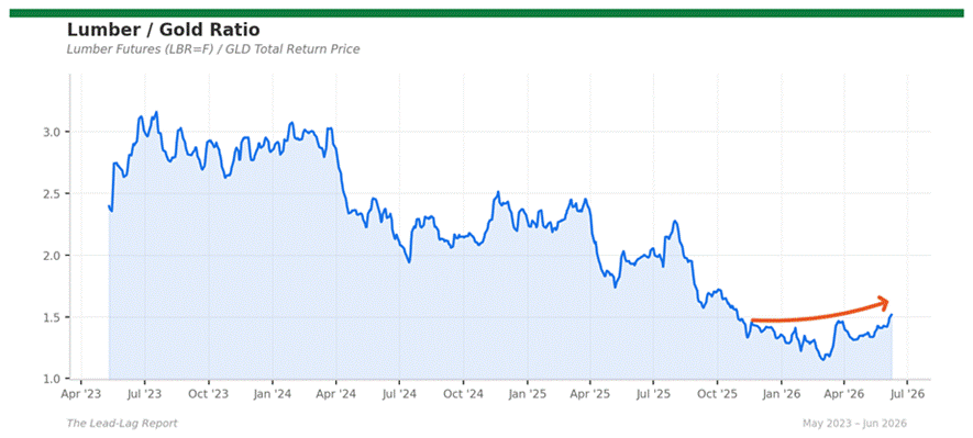 Title: lumber_gold - Description: Ratio chart lumber_gold Title: lumber_gold - Description: Ratio chart lumber_gold