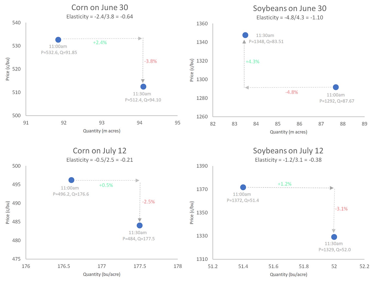 Demand elasticities Demand elasticities