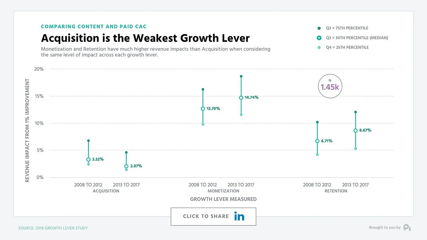 ProfitWell SaaS pricing strategy chart comparing monetization, retention, and acquisition impact on revenue growth. Illustrates how optimizing pricing drives stronger business performance and sustainable SaaS growth globally.