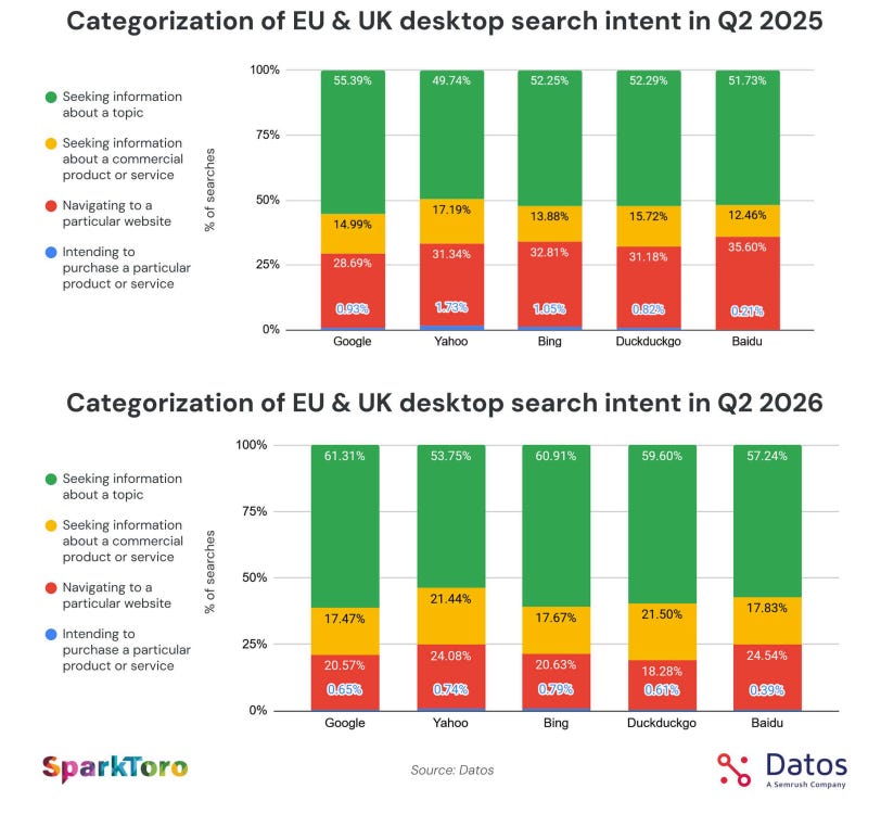 categorisation of search intent queries in 2025-26