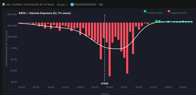 The Dispersion Spread Cracks And Gamma Flips Sending Stocks Lower