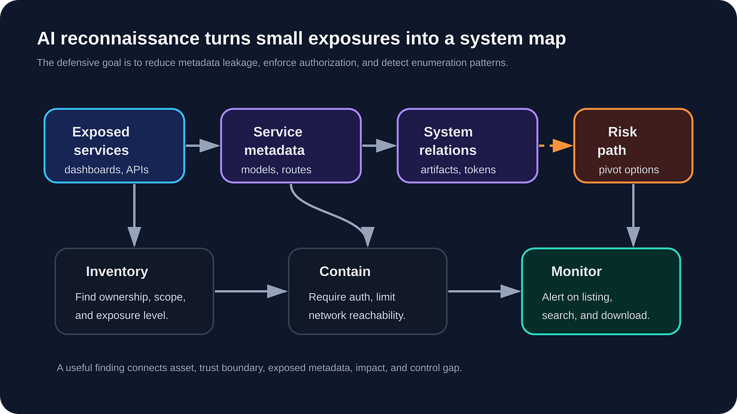 Flow chart showing how exposed AI services can reveal metadata, system relationships, risk paths, and defensive controls. Flow chart showing how exposed AI services can reveal metadata, system relationships, risk paths, and defensive controls.