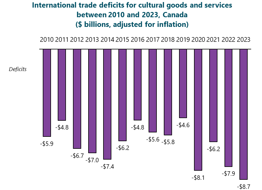Trends in Canada’s international trade in the arts, culture, and heritage between 2010 and 2023
