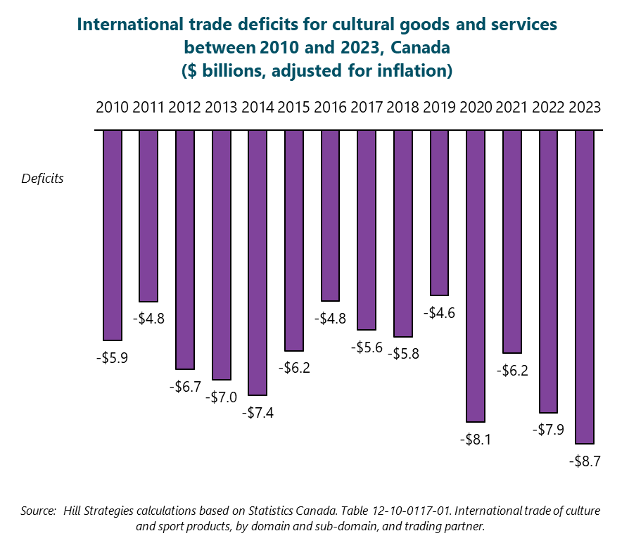 Column graph of the international trade surplus or deficit for cultural goods and services between 2010 and 2023, Canada ($ billions, adjusted for inflation).  2010: deficit of $5.9 billion.  2011: deficit of $4.8 billion.  2012: deficit of $6.7 billion.  2013: deficit of $7 billion.  2014: deficit of $7.4 billion.  2015: deficit of $6.2 billion.  2016: deficit of $4.8 billion.  2017: deficit of $5.6 billion.  2018: deficit of $5.8 billion.  2019: deficit of $4.6 billion.  2020: deficit of $8.1 billion.  2021: deficit of $6.2 billion.  2022: deficit of $7.9 billion.  2023: deficit of $8.7 billion.  Source:  Hill Strategies calculations based on Statistics Canada. Table 12-10-0117-01. International trade of culture and sport products, by domain and sub-domain, and trading partner.