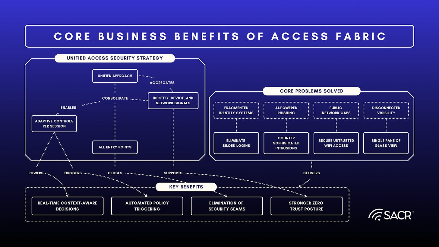 Illustration of the Access Fabric addressing modern access challenges