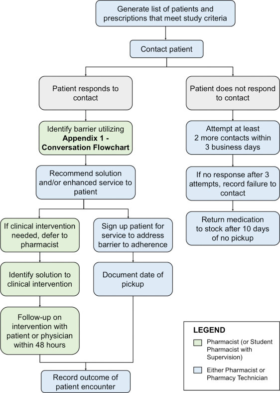 References in Implementation of a community pharmacy workflow process to  identify and follow up with prescription abandonment - Journal of the  American Pharmacists Association