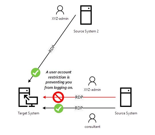 Schema della relazione tra utente, Source System e Target System nel flusso di accesso RDP. Schema della relazione tra utente, Source System e Target System nel flusso di accesso RDP.