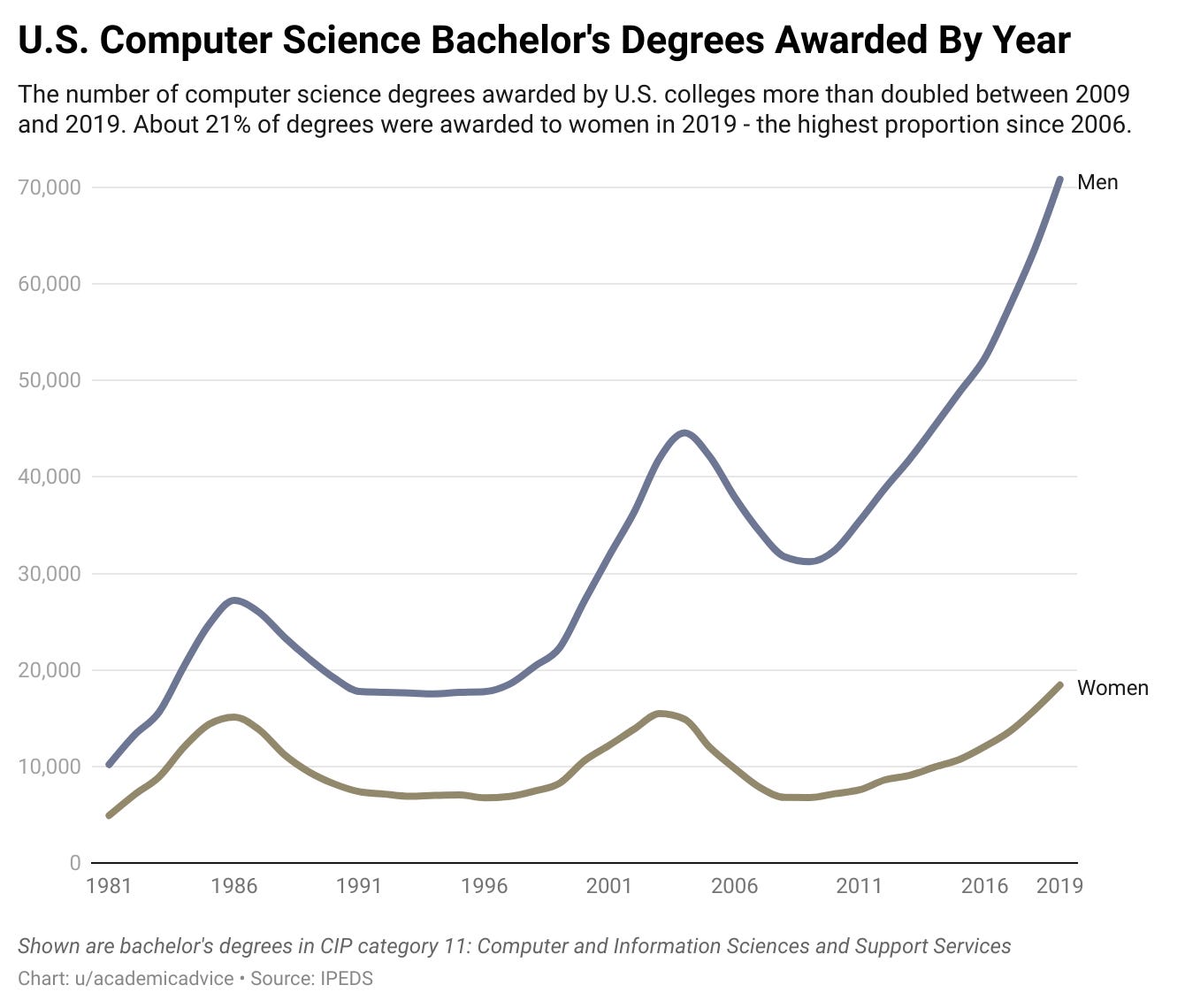 OC] U.S. Computer Science Bachelor's Degrees Awarded by Year :  r/dataisbeautiful