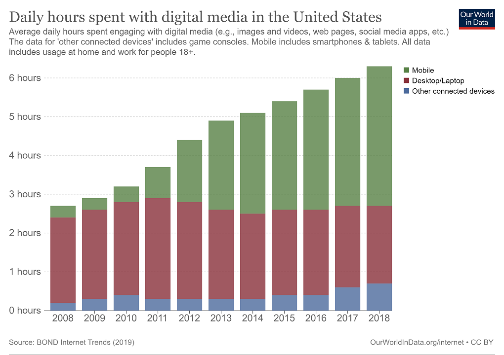 How technology has changed the world since I was young