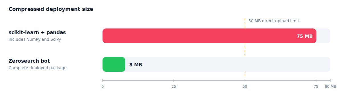 Two-bar chart showing approximately 75 MB for the compressed scikit-learn and pandas dependency stack and 8 MB for the deployed Zerosearch bot, with a dashed reference line at the 50 MB AWS Lambda direct-upload ZIP limit