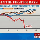 Looks Like Loser Stock Market Still Has Trump Derangement Syndrome!