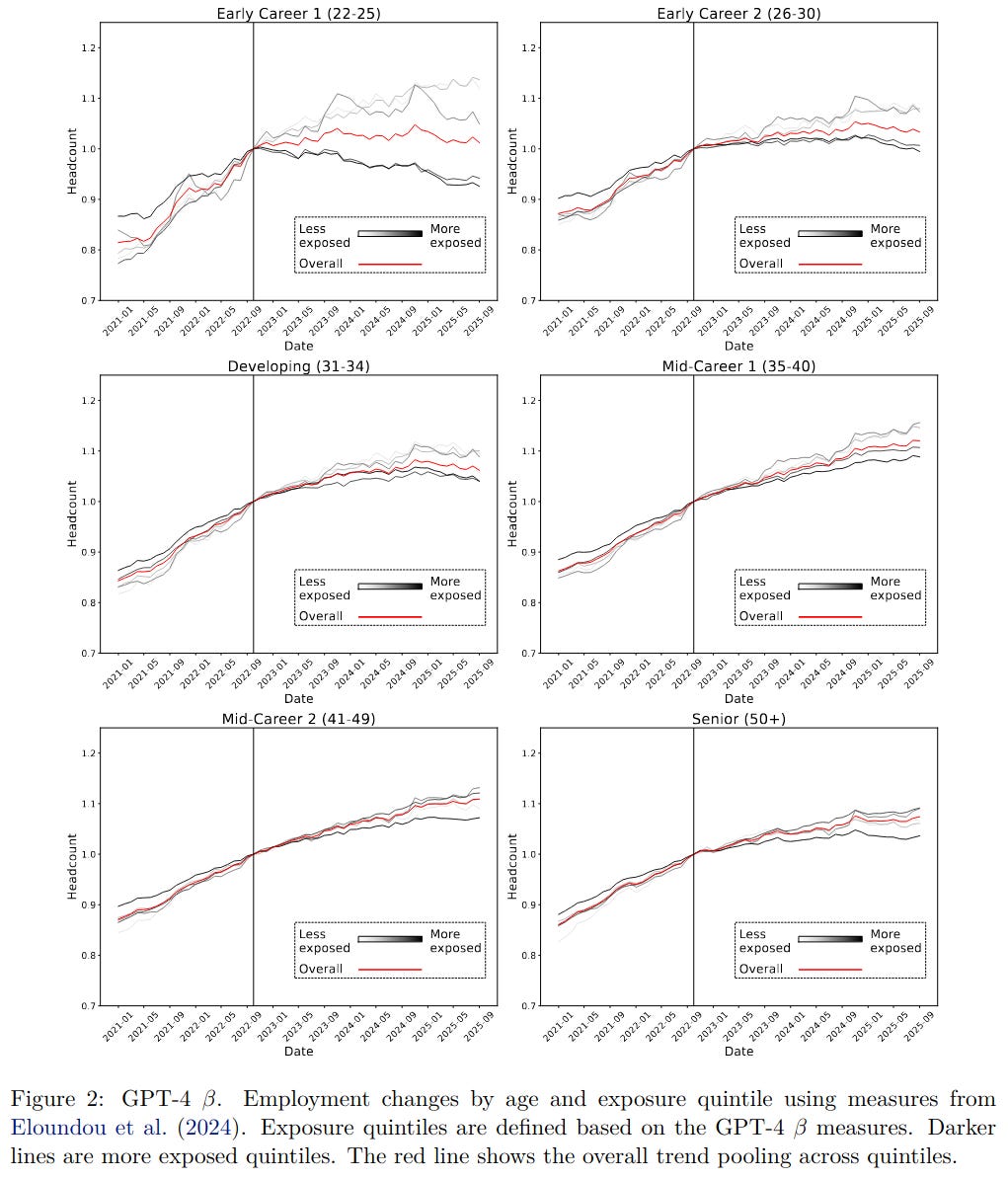 Employment effects of AI exposure by occupation Employment effects of AI exposure by occupation
