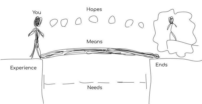 Diagram illustrating the vision of hope as the motivation to bridge the gap of need
