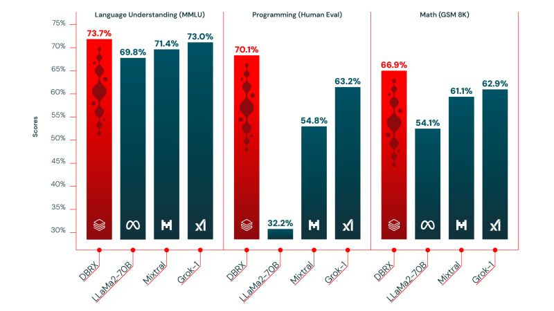DBRX: a new LLM by Databricks | Trâm Phi posted on the topic | LinkedIn