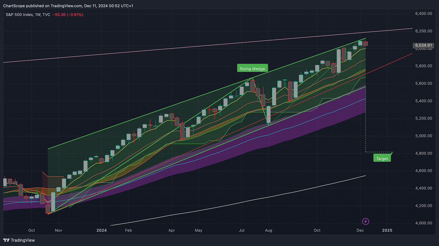 SPX and Nasdaq at Resistance: The Start of a Bigger Market Shift? Key technical patterns and the role of mega-cap tech stocks like MSFT, NVDA, META, and AAPL suggest this may not be the end of the rally, but the beginning of something significant.